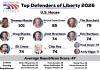 RLC Publishes 2026 Liberty Index: Massie Stands Alone at the Top