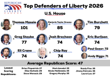 RLC Publishes 2026 Liberty Index: Massie Stands Alone at the Top